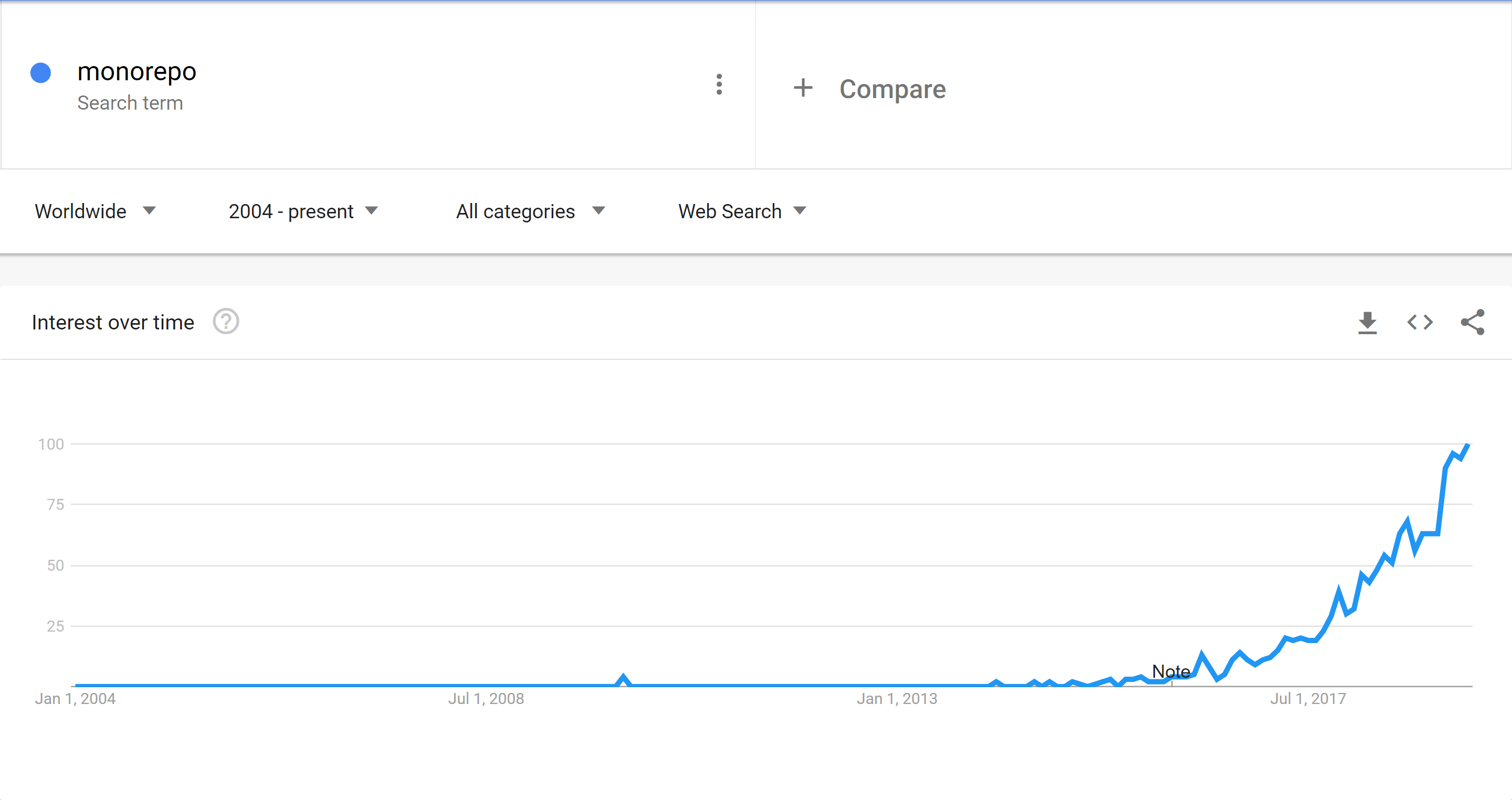 google trends